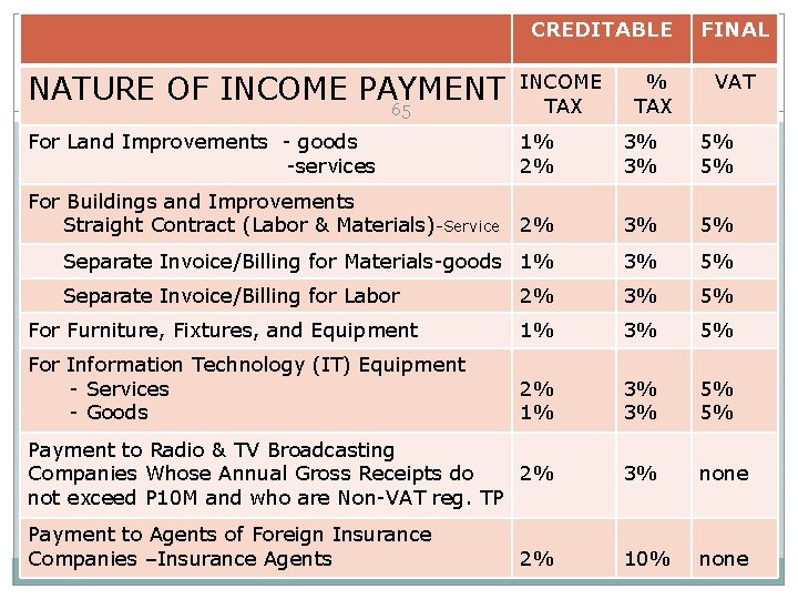 CREDITABLE FINAL NATURE OF INCOME PAYMENT 65 INCOME TAX For Land Improvements - goods CREDITABLE FINAL NATURE OF INCOME PAYMENT 65 INCOME TAX For Land Improvements - goods