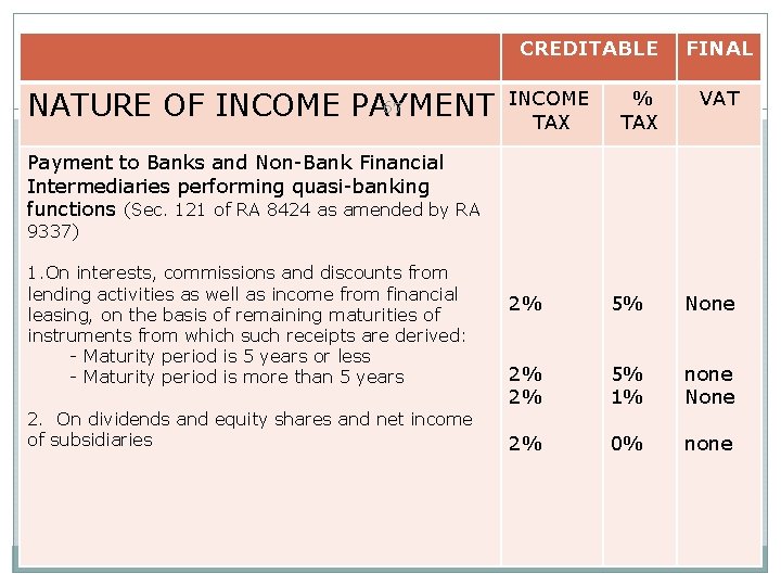 CREDITABLE 67 NATURE OF INCOME PAYMENT INCOME TAX % TAX FINAL VAT Payment to CREDITABLE 67 NATURE OF INCOME PAYMENT INCOME TAX % TAX FINAL VAT Payment to