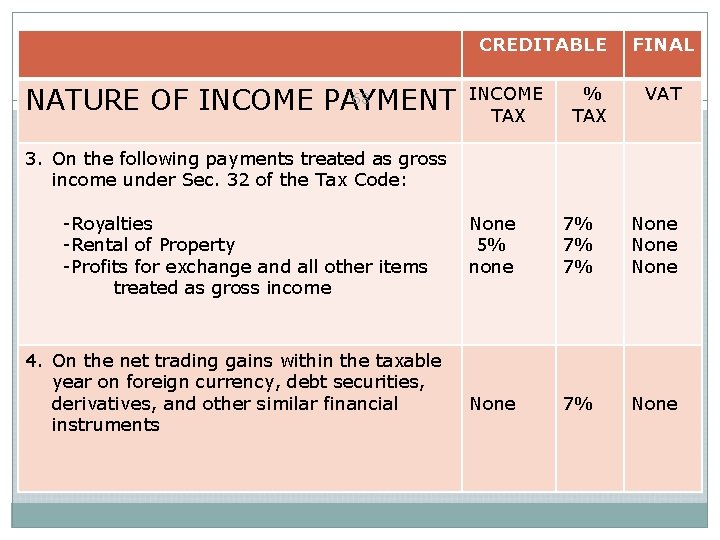 CREDITABLE 68 NATURE OF INCOME PAYMENT INCOME TAX % TAX FINAL VAT 3. On CREDITABLE 68 NATURE OF INCOME PAYMENT INCOME TAX % TAX FINAL VAT 3. On