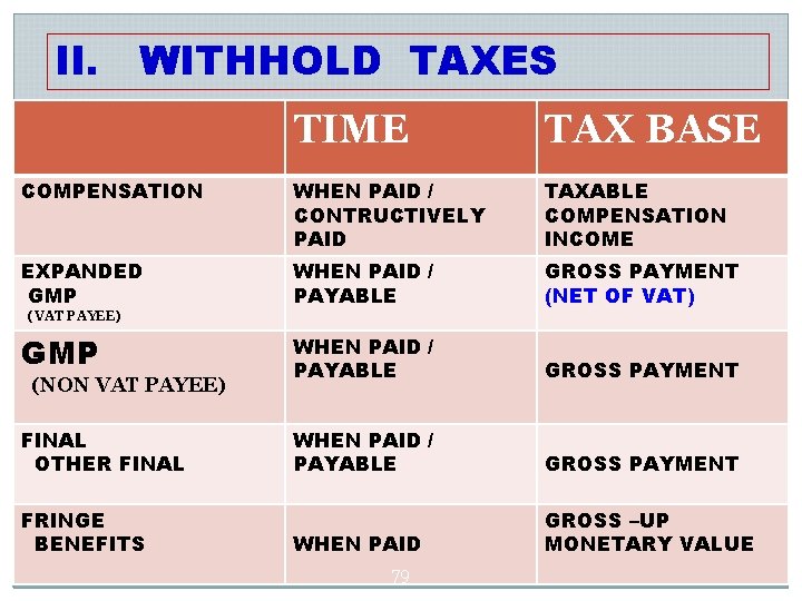 II. WITHHOLD TAXES TIME TAX BASE COMPENSATION WHEN PAID / CONTRUCTIVELY PAID TAXABLE COMPENSATION II. WITHHOLD TAXES TIME TAX BASE COMPENSATION WHEN PAID / CONTRUCTIVELY PAID TAXABLE COMPENSATION