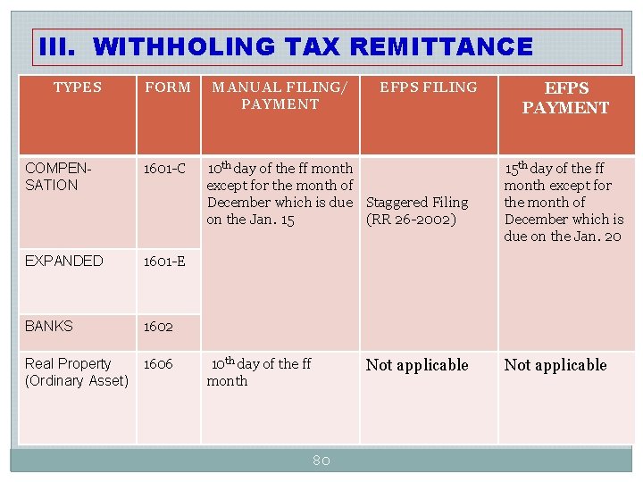 III. WITHHOLING TAX REMITTANCE TYPES FORM COMPENSATION 1601 -C EXPANDED 1601 -E BANKS 1602 III. WITHHOLING TAX REMITTANCE TYPES FORM COMPENSATION 1601 -C EXPANDED 1601 -E BANKS 1602