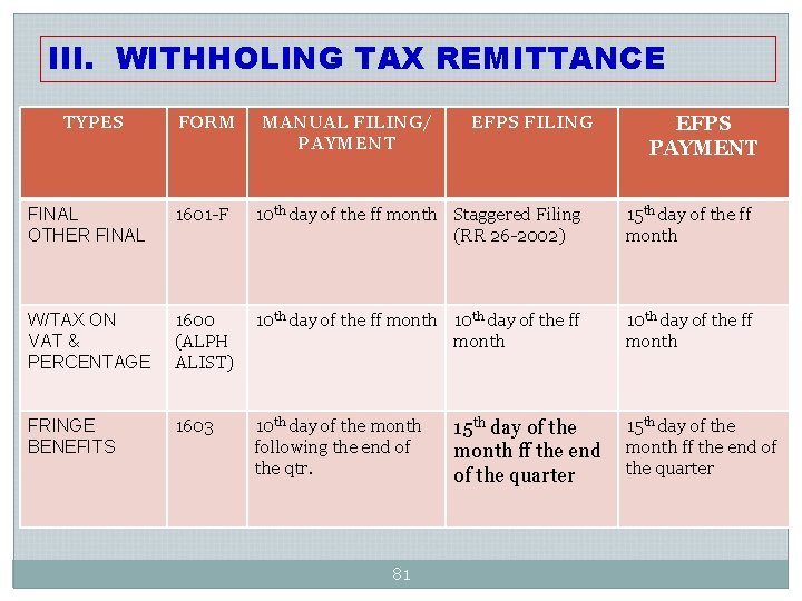 III. WITHHOLING TAX REMITTANCE TYPES FORM MANUAL FILING/ PAYMENT EFPS FILING EFPS PAYMENT FINAL III. WITHHOLING TAX REMITTANCE TYPES FORM MANUAL FILING/ PAYMENT EFPS FILING EFPS PAYMENT FINAL