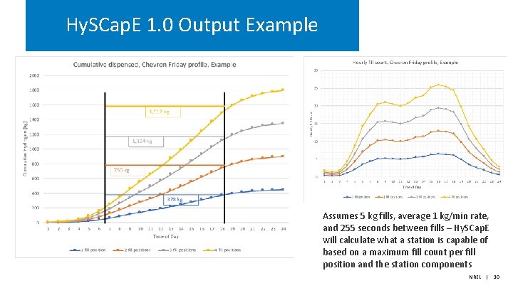 Hy. SCap. E 1. 0 Output Example Assumes 5 kg fills, average 1 kg/min Hy. SCap. E 1. 0 Output Example Assumes 5 kg fills, average 1 kg/min