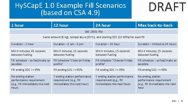 DRAFT Hy. SCap. E 1. 0 Example Fill Scenarios (based on CSA 4. 9) DRAFT Hy. SCap. E 1. 0 Example Fill Scenarios (based on CSA 4. 9)