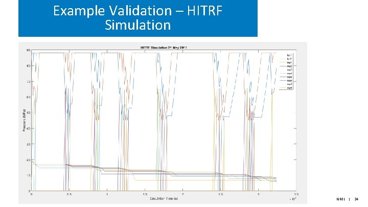 Example Validation – HITRF Simulation NREL | 24 Example Validation – HITRF Simulation NREL | 24