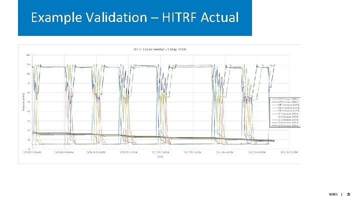 Example Validation – HITRF Actual NREL | 25 Example Validation – HITRF Actual NREL | 25