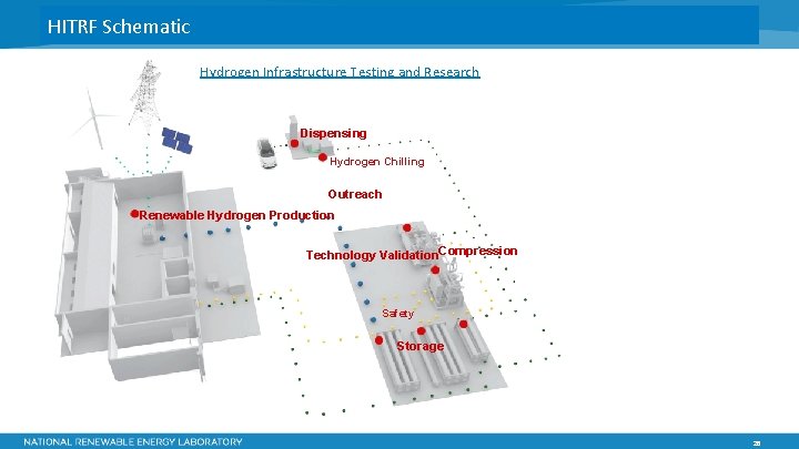 HITRF Schematic Hydrogen Infrastructure Testing and Research Dispensing Hydrogen Chilling Outreach Renewable Hydrogen Production HITRF Schematic Hydrogen Infrastructure Testing and Research Dispensing Hydrogen Chilling Outreach Renewable Hydrogen Production