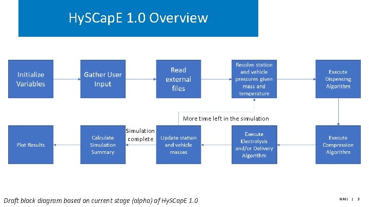 Hy. SCap. E 1. 0 Overview More time left in the simulation Simulation complete Hy. SCap. E 1. 0 Overview More time left in the simulation Simulation complete