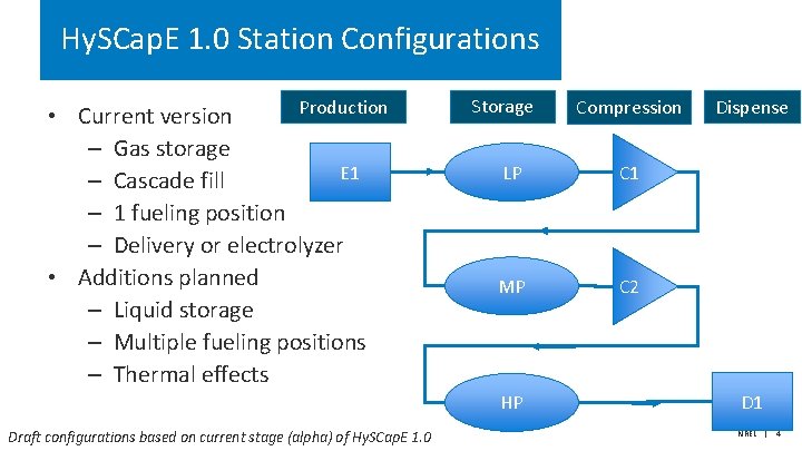 Hy. SCap. E 1. 0 Station Configurations Production • Current version – Gas storage Hy. SCap. E 1. 0 Station Configurations Production • Current version – Gas storage