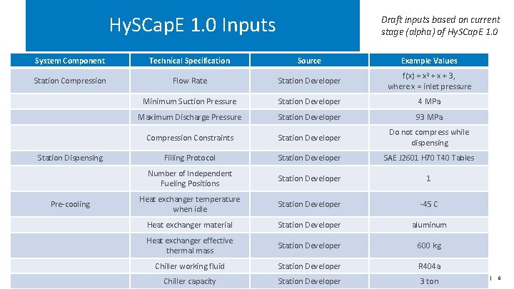 Hy. SCap. E 1. 0 Inputs Draft inputs based on current stage (alpha) of Hy. SCap. E 1. 0 Inputs Draft inputs based on current stage (alpha) of