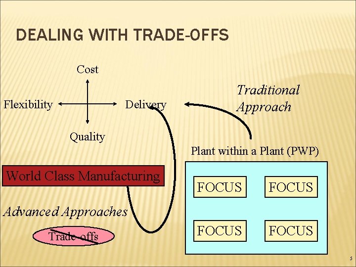 DEALING WITH TRADE-OFFS Cost Flexibility Delivery Traditional Approach Quality Plant within a Plant (PWP)