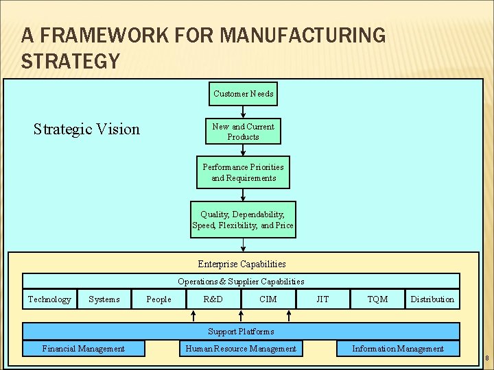 A FRAMEWORK FOR MANUFACTURING STRATEGY Customer Needs Strategic Vision New and Current Products Performance