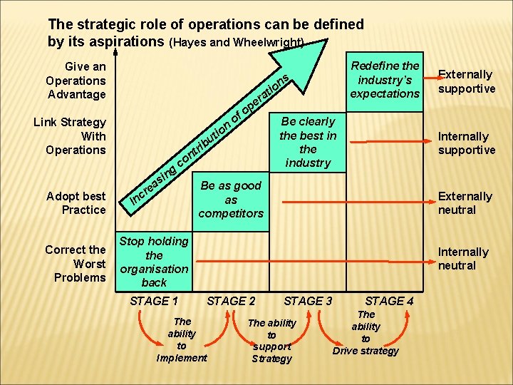 The strategic role of operations can be defined by its aspirations (Hayes and Wheelwright)