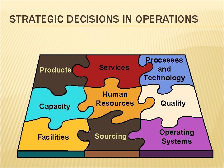 STRATEGIC DECISIONS IN OPERATIONS Products Services Capacity Human Resources Facilities Sourcing Processes and Technology