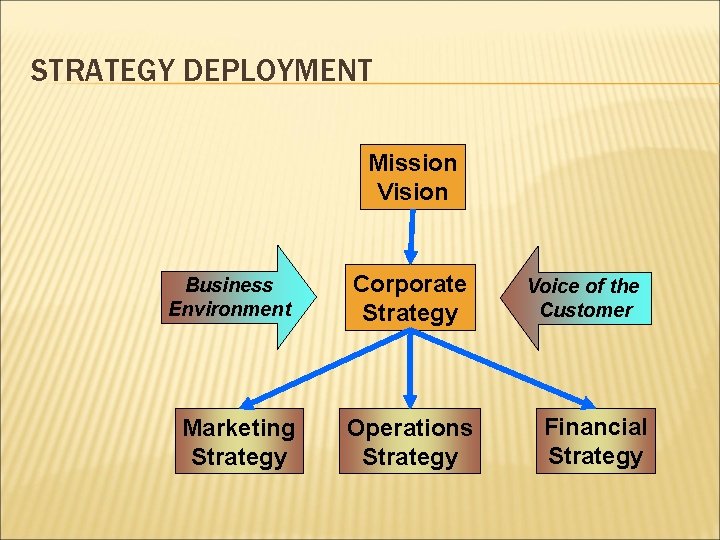 STRATEGY DEPLOYMENT Mission Vision Business Environment Corporate Strategy Marketing Strategy Operations Strategy Voice of