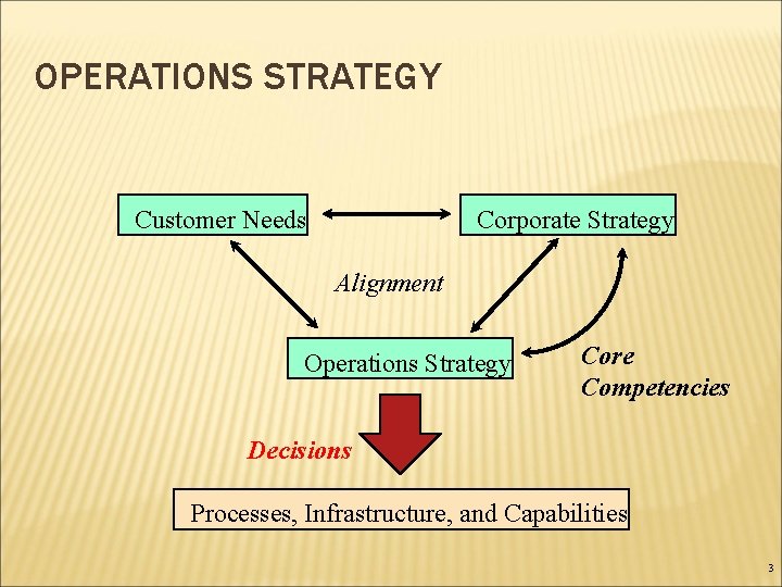 OPERATIONS STRATEGY Customer Needs Corporate Strategy Alignment Operations Strategy Core Competencies Decisions Processes, Infrastructure,