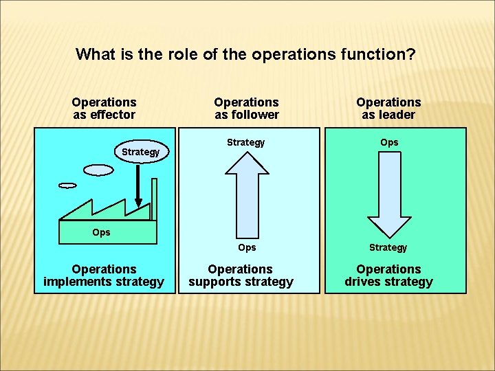 What is the role of the operations function? Operations as effector Strategy Operations as
