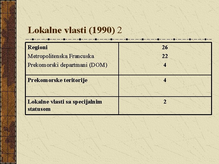 Lokalne vlasti (1990) 2 Regioni Metropolitenska Francuska Prekomorski departmani (DOM) 26 22 4 Prekomorske