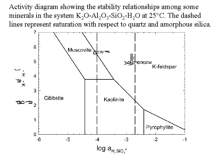 Activity diagram showing the stability relationships among some minerals in the system K 2