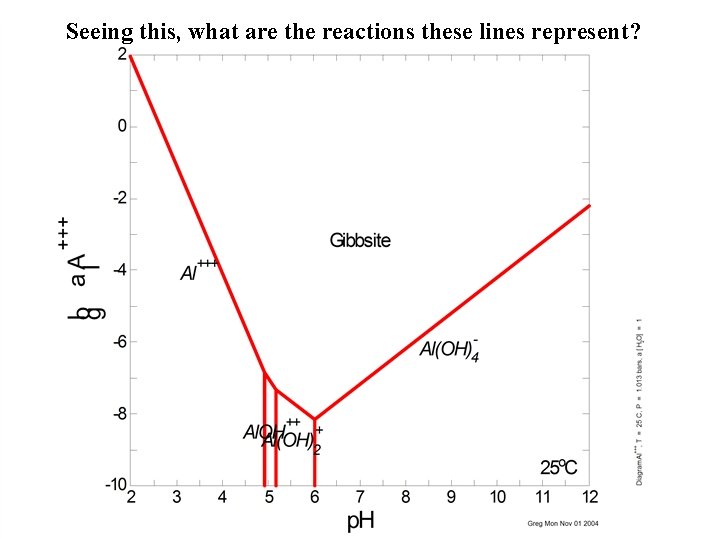 Seeing this, what are the reactions these lines represent? 