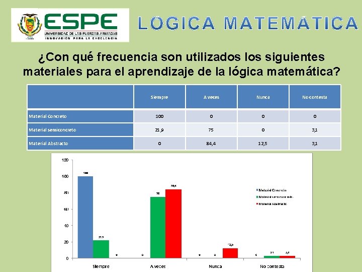 ¿Con qué frecuencia son utilizados los siguientes materiales para el aprendizaje de la lógica