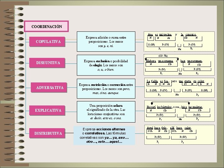 COORDINACIÓN COPULATIVA Expresa adición o suma entre proposiciones. Los nexos son y, e, ni.