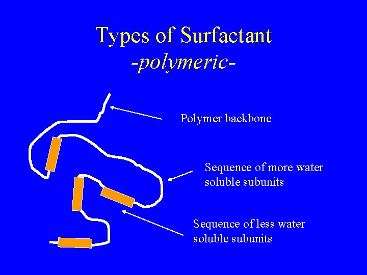 Types of Surfactant -polymeric. Polymer backbone Sequence of more water soluble subunits Sequence of