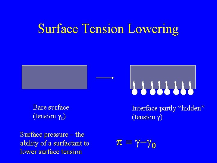 Surface Tension Lowering Bare surface (tension g 0) Surface pressure – the ability of