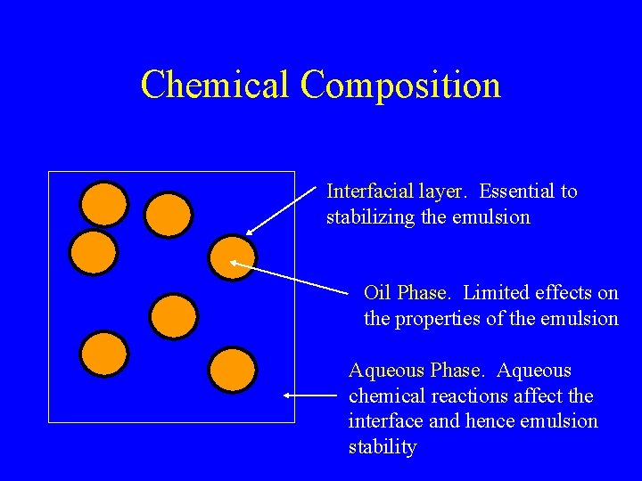 Chemical Composition Interfacial layer. Essential to stabilizing the emulsion Oil Phase. Limited effects on