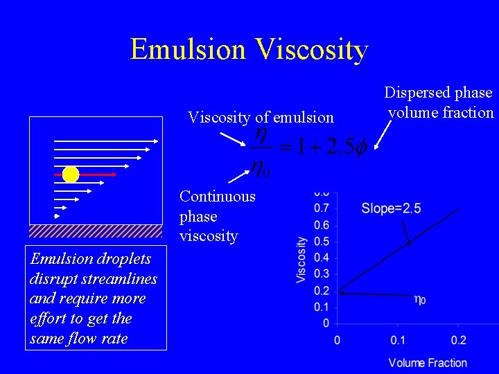 Emulsion Viscosity of emulsion Continuous phase viscosity Emulsion droplets disrupt streamlines and require more