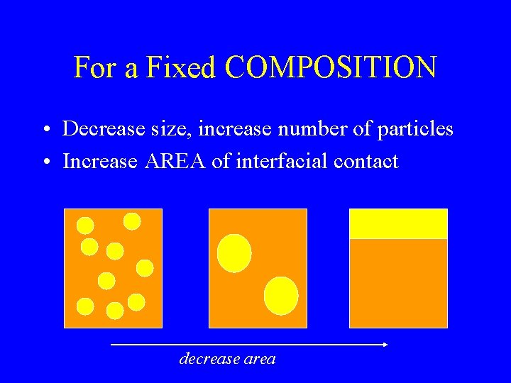 For a Fixed COMPOSITION • Decrease size, increase number of particles • Increase AREA