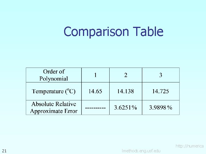 Comparison Table 21 lmethods. eng. usf. edu http: //numerica 