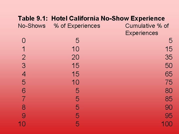 Table 9. 1: Hotel California No-Show Experience No-Shows 0 1 2 3 4 5