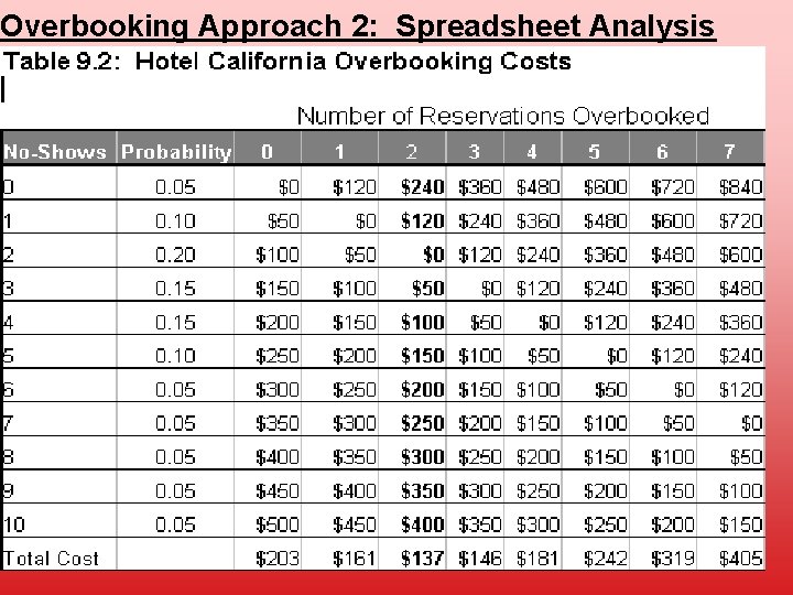 Overbooking Approach 2: Spreadsheet Analysis 