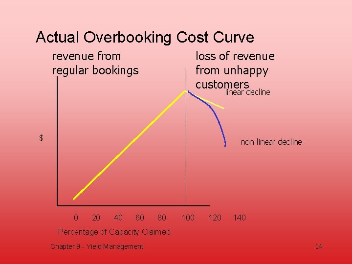 Actual Overbooking Cost Curve revenue from regular bookings loss of revenue from unhappy customers