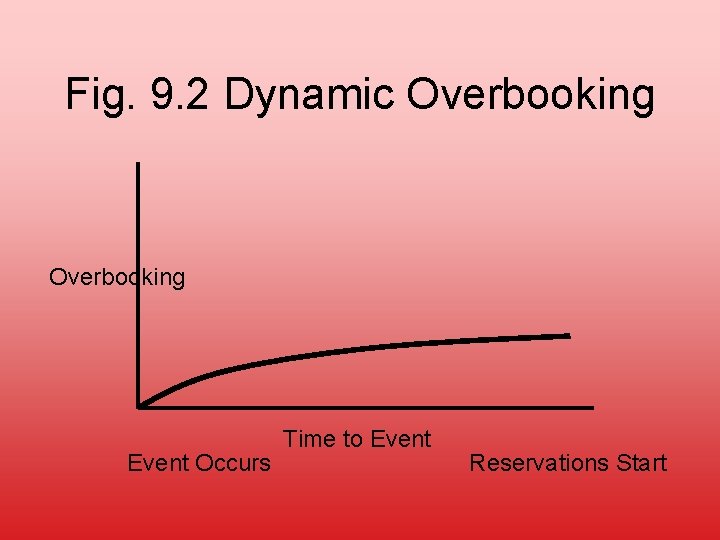 Fig. 9. 2 Dynamic Overbooking Event Occurs Time to Event Reservations Start 