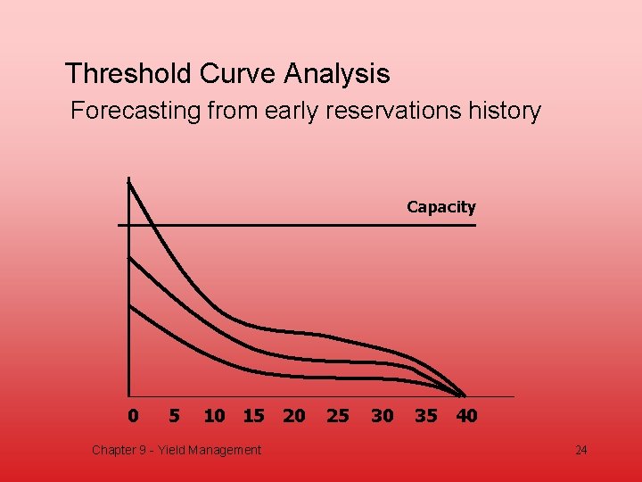 Threshold Curve Analysis Forecasting from early reservations history Capacity 0 5 10 15 20