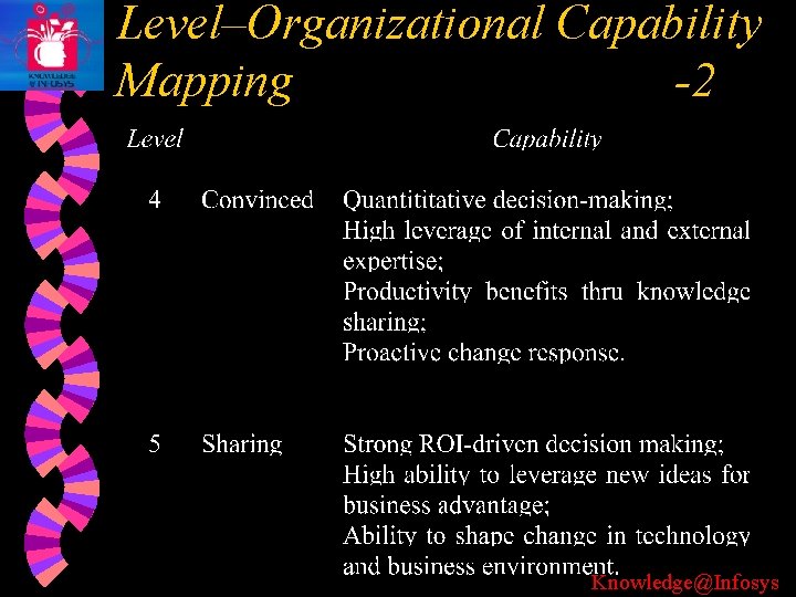 Level–Organizational Capability Mapping -2 Knowledge@Infosys 