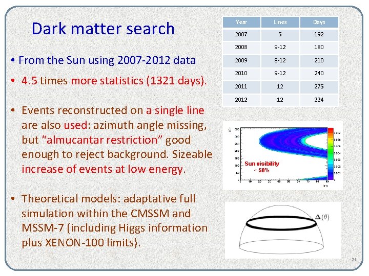 Dark matter search • From the Sun using 2007 -2012 data • 4. 5