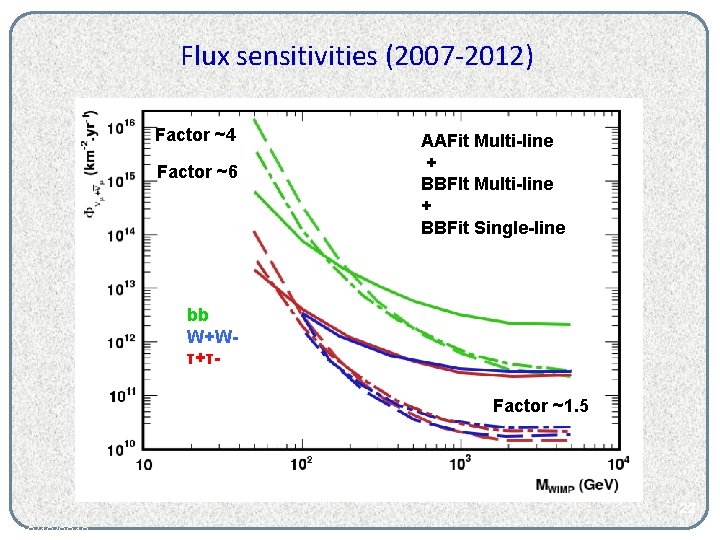 Flux sensitivities (2007 -2012) Factor ~4 Factor ~6 AAFit Multi-line + BBFIt Multi-line +