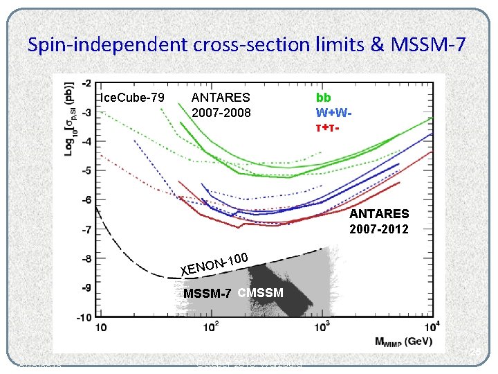 Spin-independent cross-section limits & MSSM-7 Ice. Cube-79 ANTARES 2007 -2008 bb W+Wτ+τ- ANTARES 2007