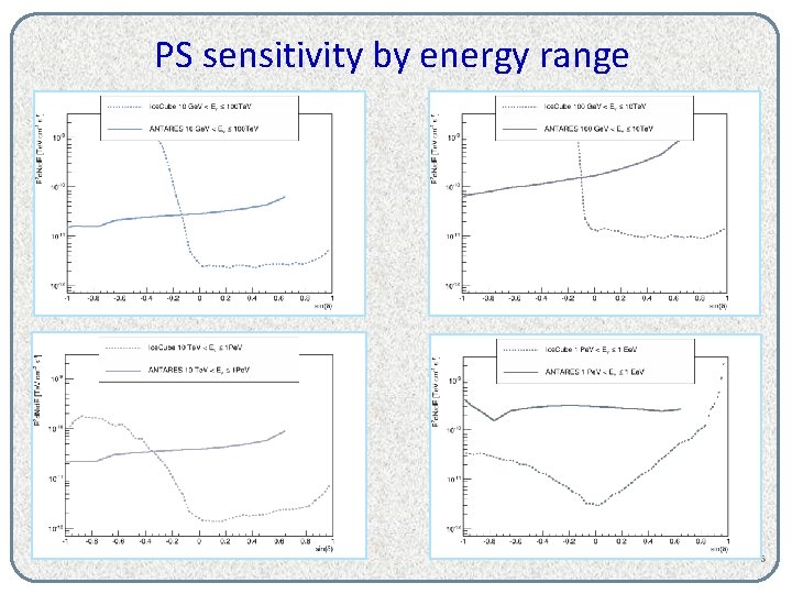 PS sensitivity by energy range 6 