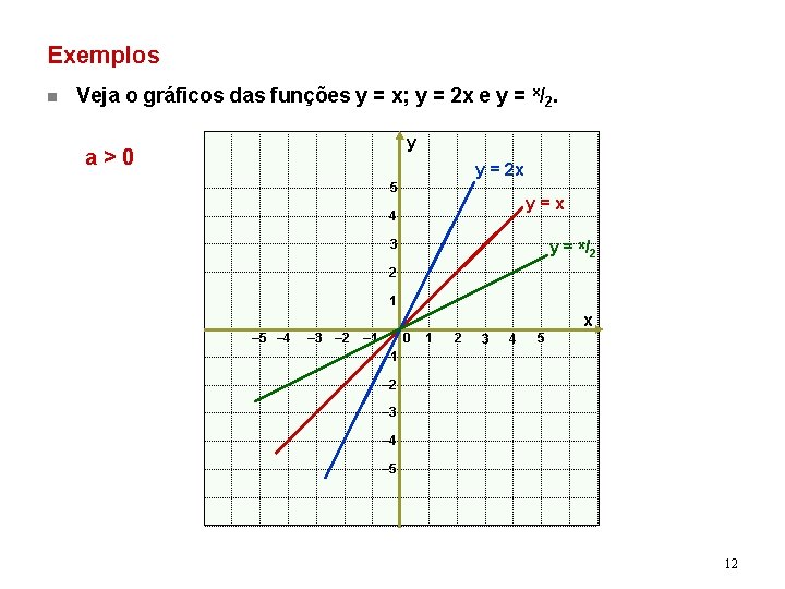 Exemplos n Veja o gráficos das funções y = x; y = 2 x