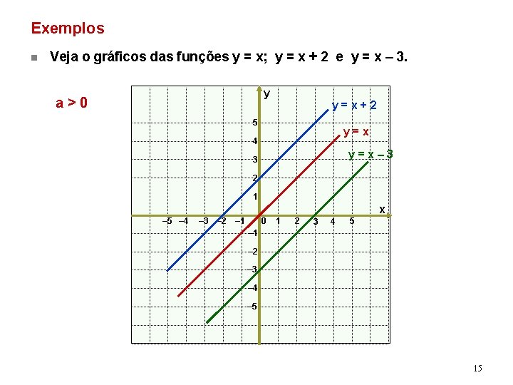 Exemplos n Veja o gráficos das funções y = x; y = x +