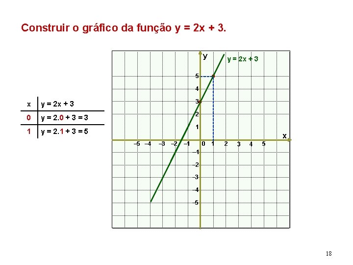 Construir o gráfico da função y = 2 x + 3. y y =