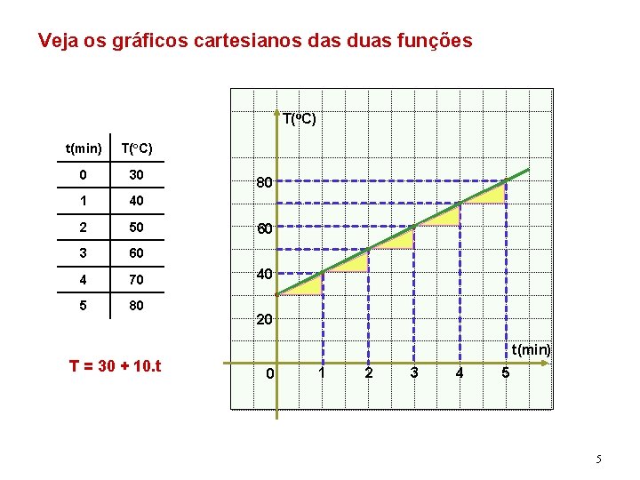 Veja os gráficos cartesianos das duas funções T(o. C) t(min) T(o. C) 0 30