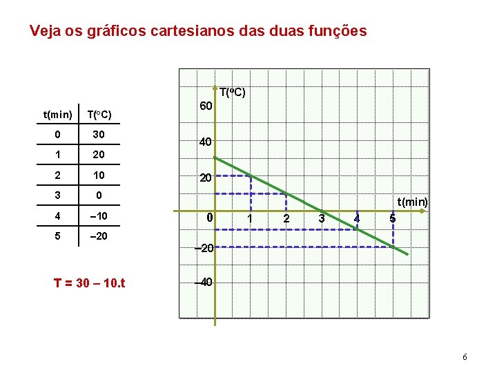 Veja os gráficos cartesianos das duas funções T(o. C) t(min) T(o. C) 0 30