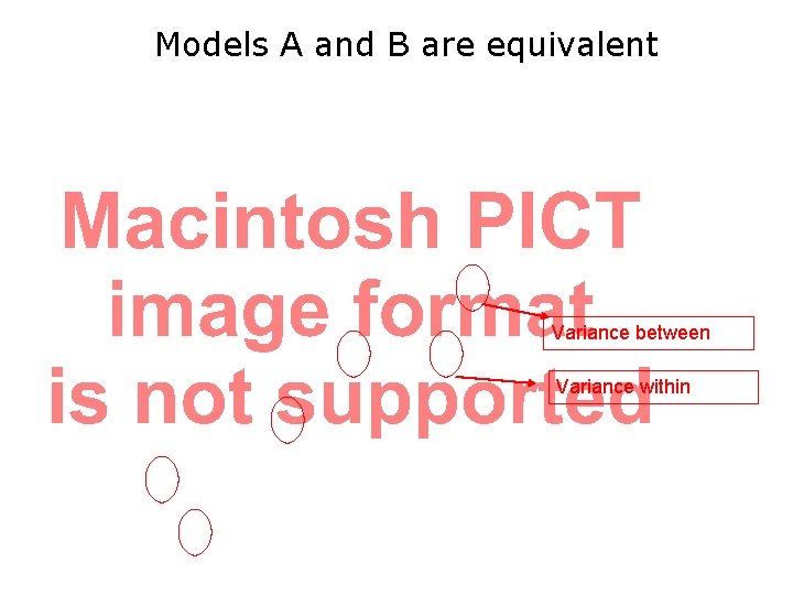 Models A and B are equivalent Variance between Variance within 