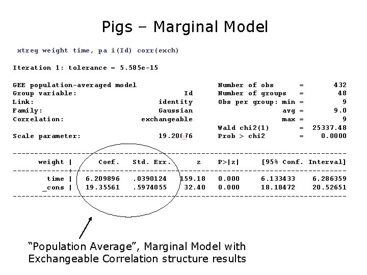 Pigs – Marginal Model xtreg weight time, pa i(Id) corr(exch) Iteration 1: tolerance =