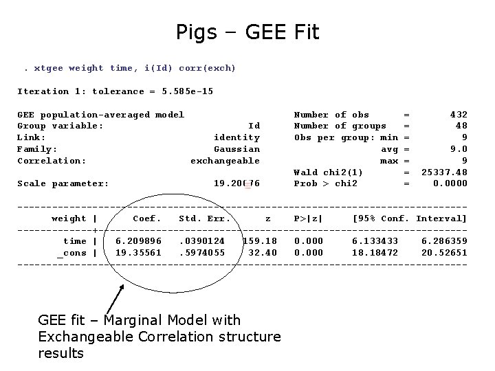 Pigs – GEE Fit. xtgee weight time, i(Id) corr(exch) Iteration 1: tolerance = 5.